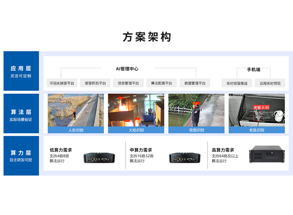 智能監控系統方案 智能監控系統方案